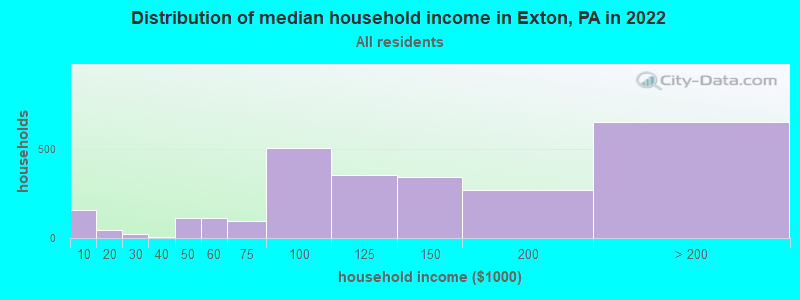 Distribution of median household income in Exton, PA in 2019