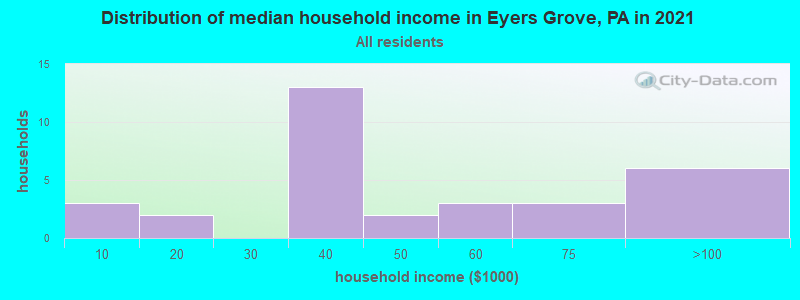 Distribution of median household income in Eyers Grove, PA in 2022