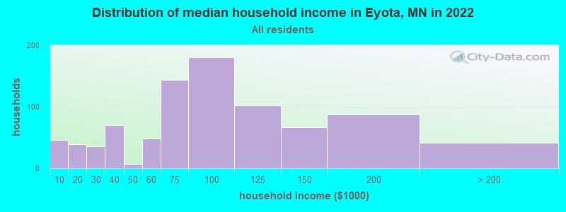 Distribution of median household income in Eyota, MN in 2022