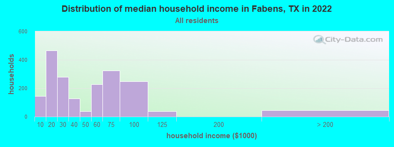 Distribution of median household income in Fabens, TX in 2022