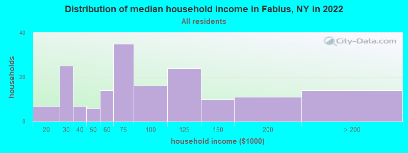Distribution of median household income in Fabius, NY in 2022