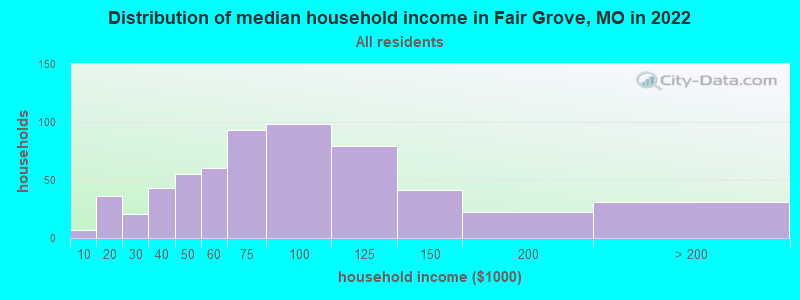 Distribution of median household income in Fair Grove, MO in 2022
