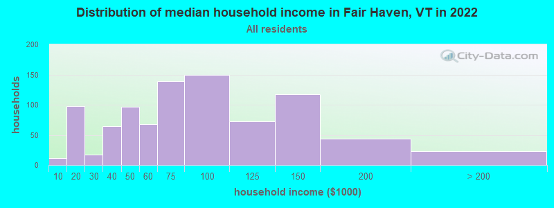 Distribution of median household income in Fair Haven, VT in 2022