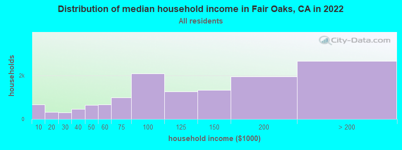Distribution of median household income in Fair Oaks, CA in 2019