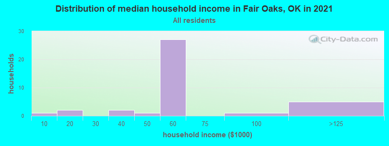 Distribution of median household income in Fair Oaks, OK in 2022