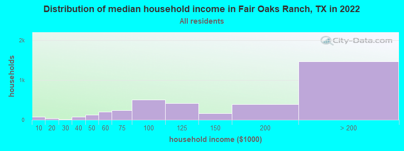 Distribution of median household income in Fair Oaks Ranch, TX in 2021