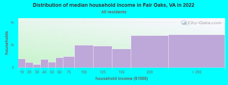 Distribution of median household income in Fair Oaks, VA in 2022