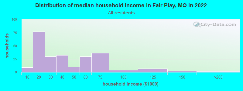 Distribution of median household income in Fair Play, MO in 2022