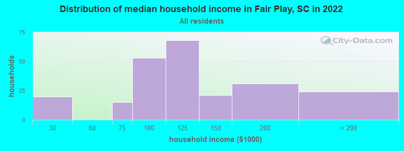 Distribution of median household income in Fair Play, SC in 2022