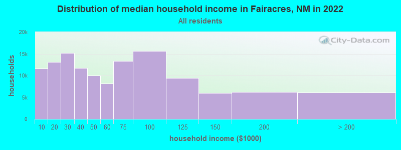 Distribution of median household income in Fairacres, NM in 2019