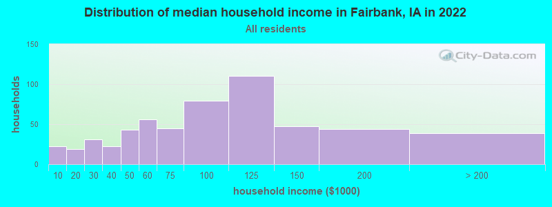 Distribution of median household income in Fairbank, IA in 2022