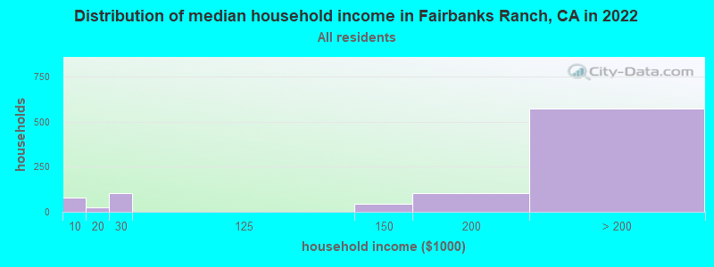 Distribution of median household income in Fairbanks Ranch, CA in 2022