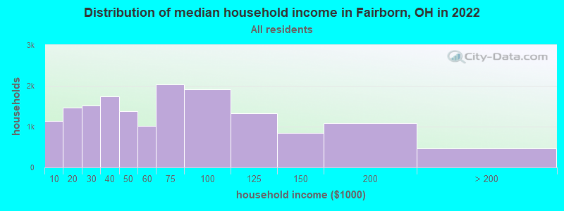 Distribution of median household income in Fairborn, OH in 2019