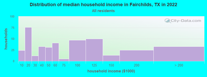 Distribution of median household income in Fairchilds, TX in 2021