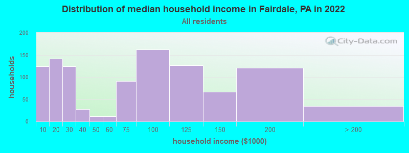 Distribution of median household income in Fairdale, PA in 2022