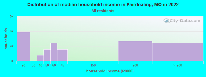 Distribution of median household income in Fairdealing, MO in 2022