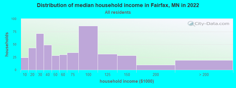 Distribution of median household income in Fairfax, MN in 2022