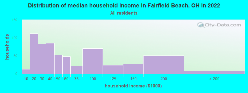 Distribution of median household income in Fairfield Beach, OH in 2022