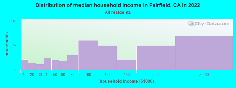 Distribution of median household income in Fairfield, CA in 2019