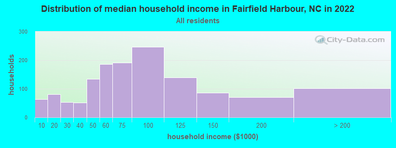 Distribution of median household income in Fairfield Harbour, NC in 2021