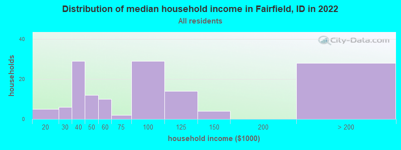 Distribution of median household income in Fairfield, ID in 2022
