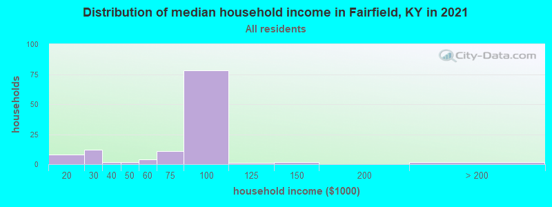 Distribution of median household income in Fairfield, KY in 2019