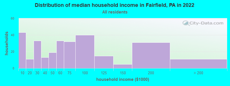 Distribution of median household income in Fairfield, PA in 2019