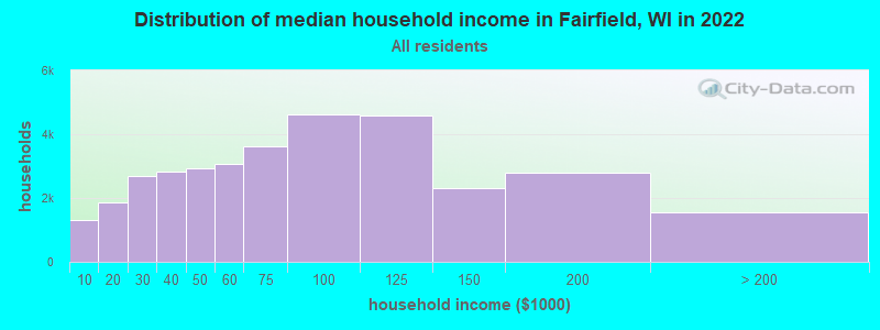 Distribution of median household income in Fairfield, WI in 2022