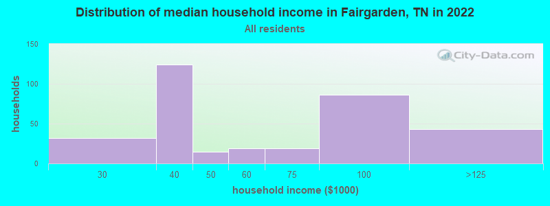Distribution of median household income in Fairgarden, TN in 2022