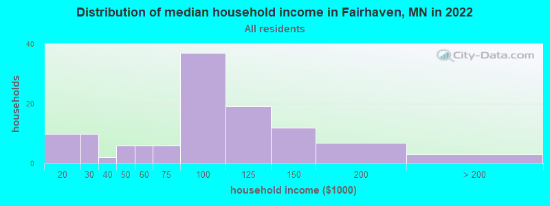 Distribution of median household income in Fairhaven, MN in 2022