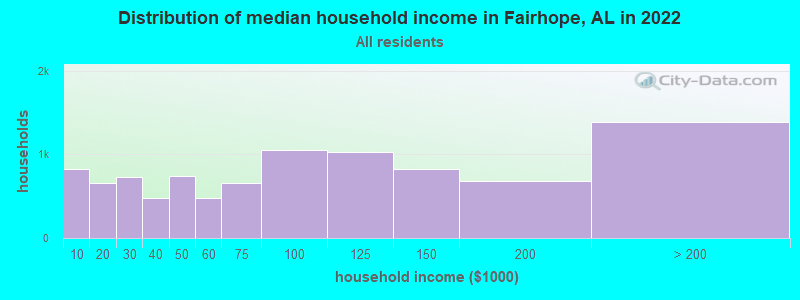 Distribution of median household income in Fairhope, AL in 2019