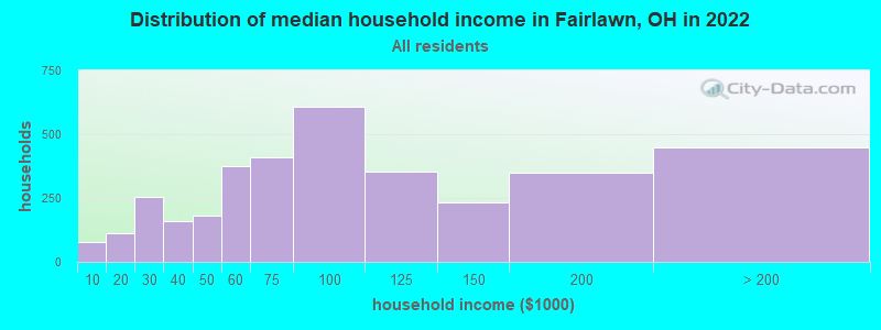 Distribution of median household income in Fairlawn, OH in 2021
