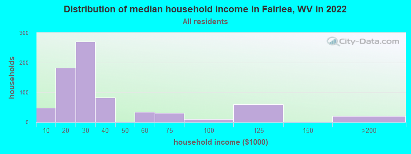 Distribution of median household income in Fairlea, WV in 2022