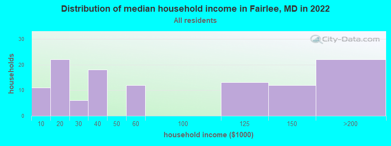 Distribution of median household income in Fairlee, MD in 2021