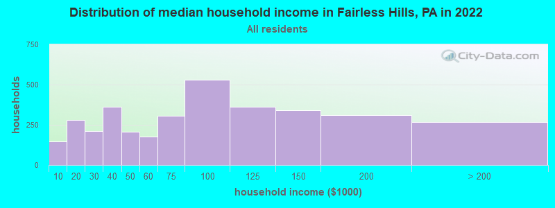 Distribution of median household income in Fairless Hills, PA in 2021