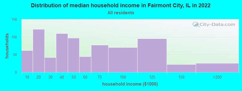 Distribution of median household income in Fairmont City, IL in 2022