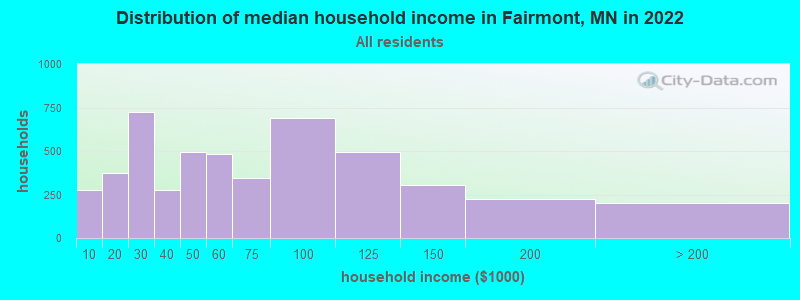 Distribution of median household income in Fairmont, MN in 2019