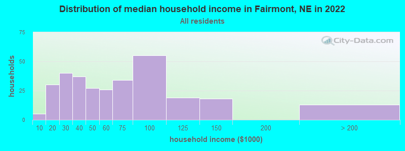 Distribution of median household income in Fairmont, NE in 2022