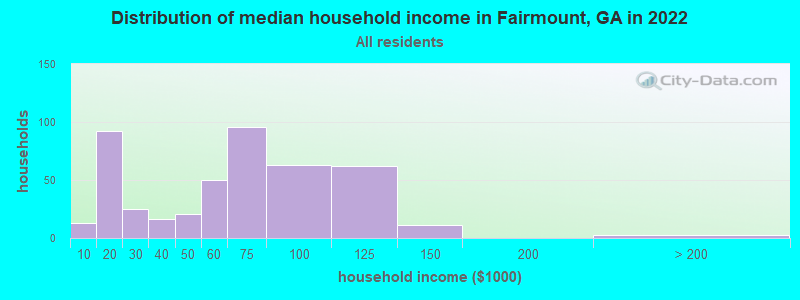 Distribution of median household income in Fairmount, GA in 2021