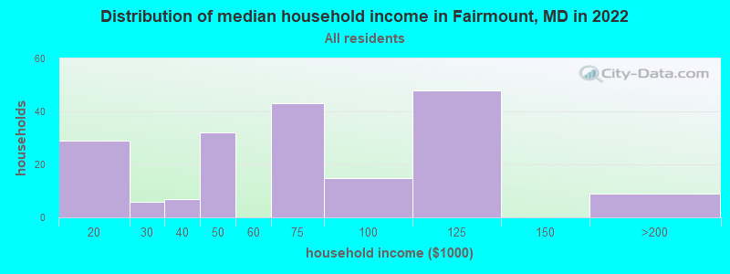Distribution of median household income in Fairmount, MD in 2022