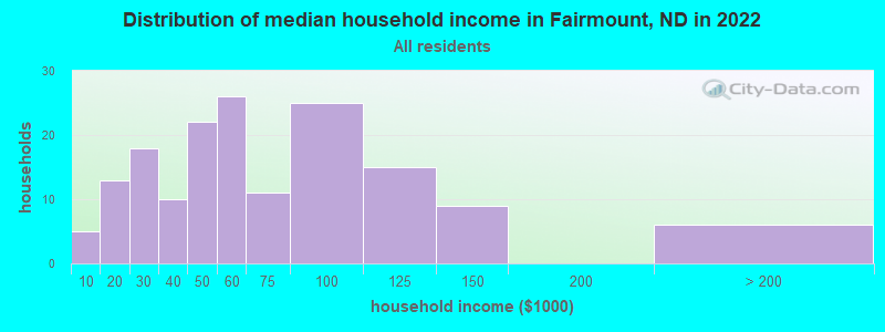 Distribution of median household income in Fairmount, ND in 2022