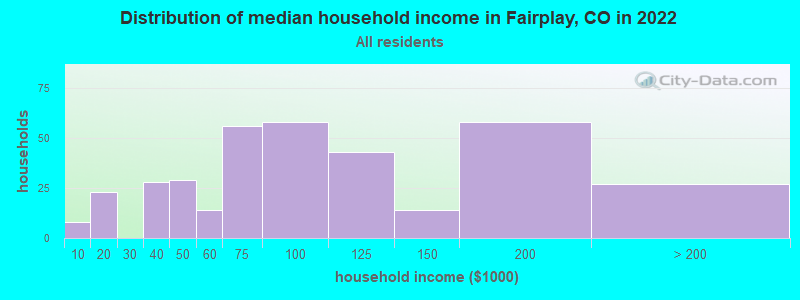 Distribution of median household income in Fairplay, CO in 2019