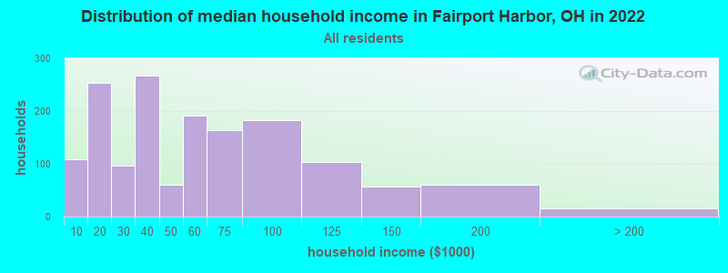 Distribution of median household income in Fairport Harbor, OH in 2019
