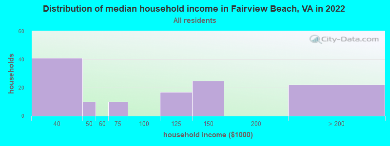Distribution of median household income in Fairview Beach, VA in 2022