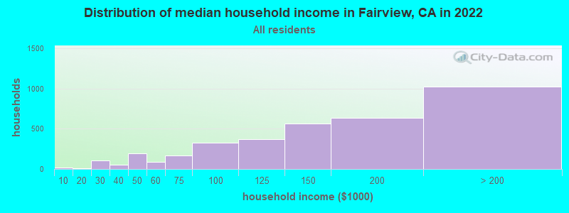 Distribution of median household income in Fairview, CA in 2021