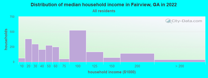 Distribution of median household income in Fairview, GA in 2021