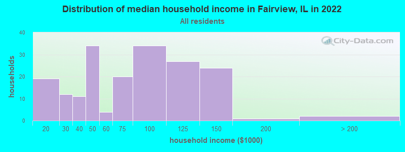 Distribution of median household income in Fairview, IL in 2022