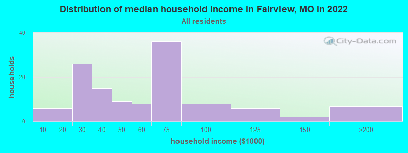 Distribution of median household income in Fairview, MO in 2022