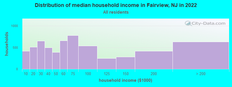Distribution of median household income in Fairview, NJ in 2019