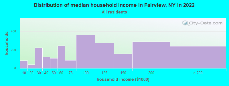 Distribution of median household income in Fairview, NY in 2019